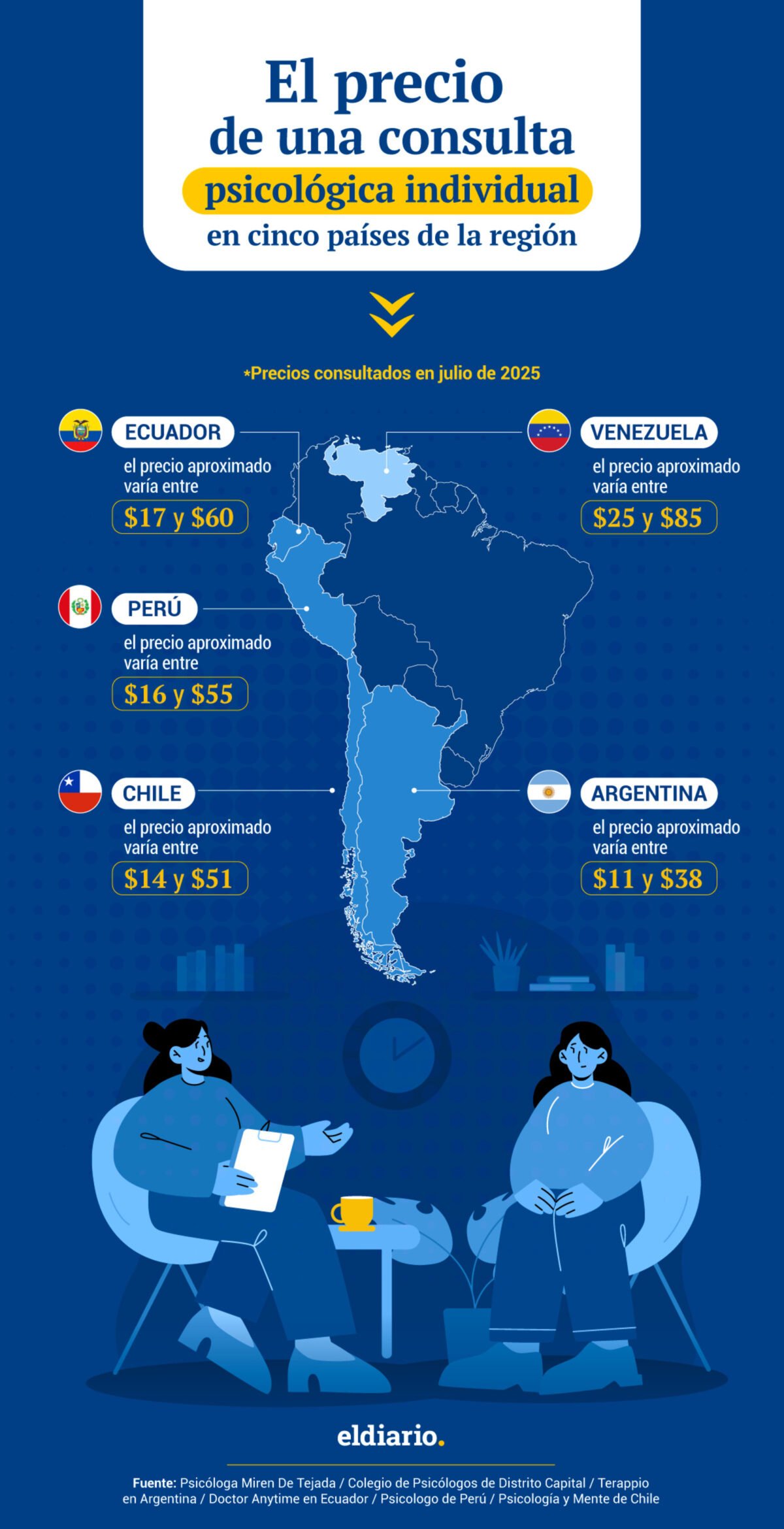 El costo de una consulta psicológica en cinco países de América Latina