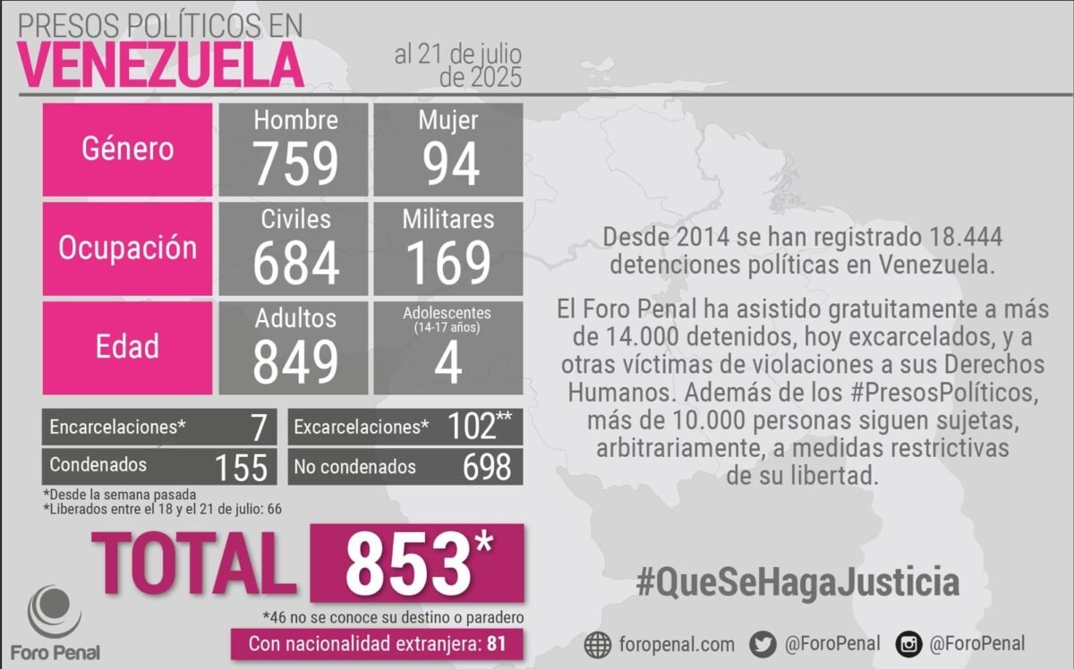 Foro Penal contabilizó 66 presos políticos excarcelados desde el 18 hasta el 21 de julio