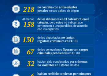 Rehenes del Cecot | Sin defensa ni juicio: deportaciones de venezolanos al Cecot violan principios legales y DD HH básicos
