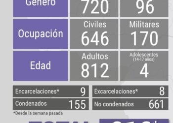 Foro Penal contabilizó 816 presos políticos en Venezuela