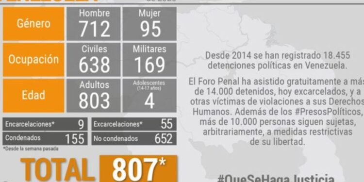 Foro Penal contabilizó 807 presos políticos en Venezuela