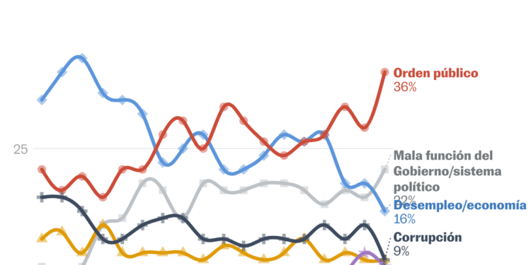 La inseguridad marca la agenda en una Colombia que entra en elecciones