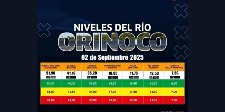 Reportaron la reducción del nivel del río Orinoco en Bolívar y Amazonas 