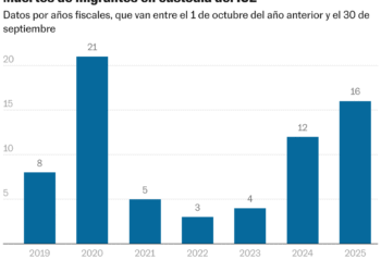 Los cadáveres del ICE: 14 migrantes, 3 de ellos mexicanos, han muerto bajo custodia en el primer año de Trump