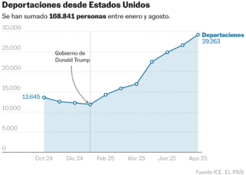Más deportaciones, pero muy lejos de “la mayor de la historia”: nueve meses de cruzada migratoria de Trump en gráficos