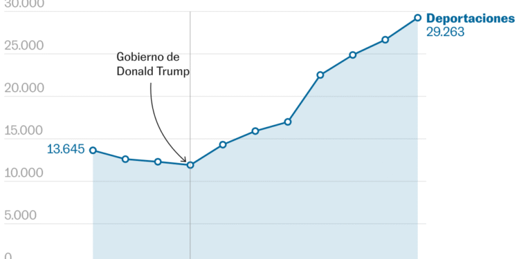 Más deportaciones, pero muy lejos de “la mayor de la historia”: nueve meses de cruzada migratoria de Trump en gráficos