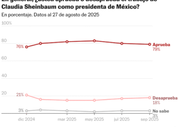 Sheinbaum llega a su primer balance de Gobierno con un apoyo del 79% a su gestión