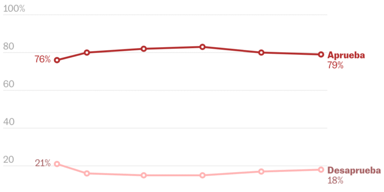 Sheinbaum llega a su primer balance de Gobierno con un apoyo del 79% a su gestión