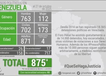 Foro Penal contabilizó 875 presos políticos en Venezuela