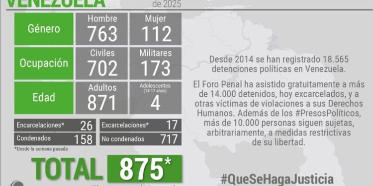 Foro Penal contabilizó 875 presos políticos en Venezuela