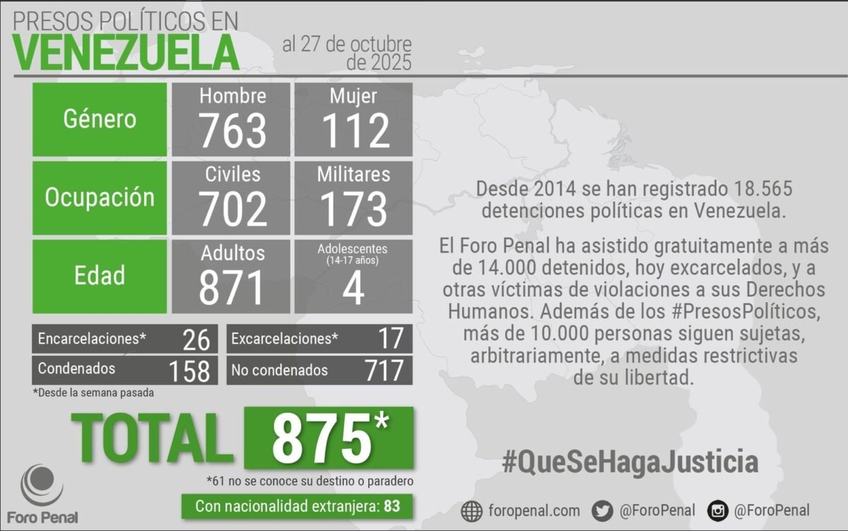Foro Penal contabilizó 875 presos políticos en Venezuela