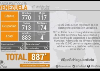 Foro Penal reportó 887 presos políticos en Venezuela