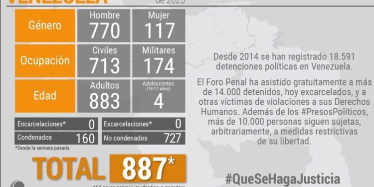 Foro Penal reportó 887 presos políticos en Venezuela