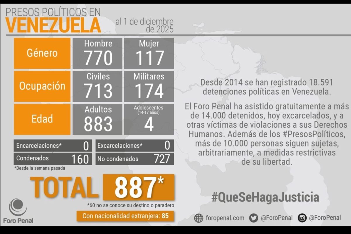 Foro Penal reportó 887 presos políticos en Venezuela