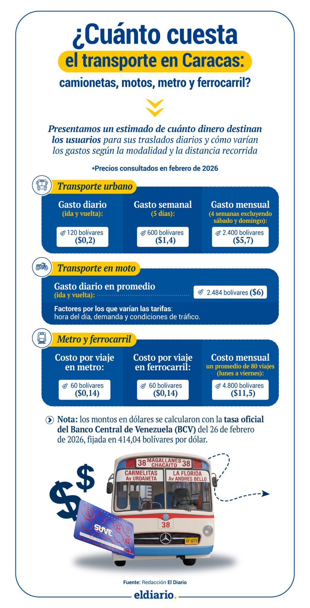¿Cuánto cuesta usar el transporte diario en Caracas?