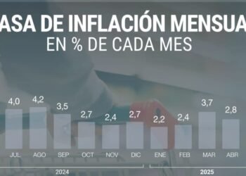 La inflación cerró mayo estable en el 3,2% por las rebajas fiscales del Gobierno