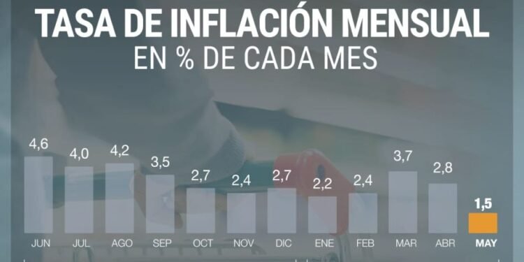 La inflación cerró mayo estable en el 3,2% por las rebajas fiscales del Gobierno
