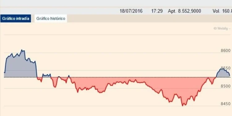 El Ibex recupera los 19.700 puntos pese a la caída de las tecnológicas